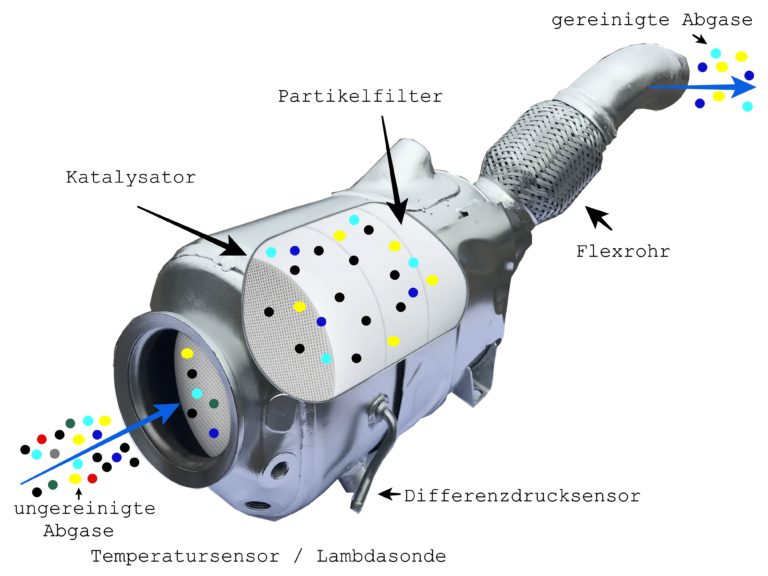 Technik & Reinigungsverfahren – Ahg-clean – Dieselpartikelfilter ...